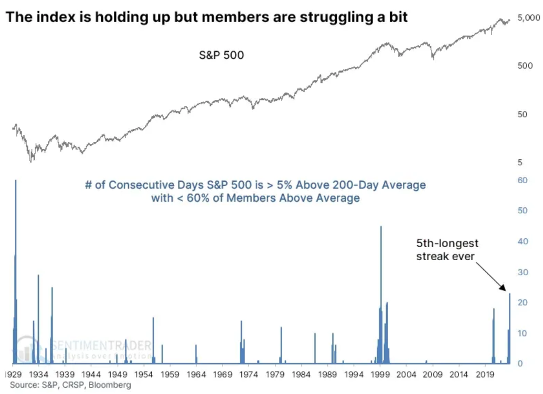 S&P 500 - obdob divergence